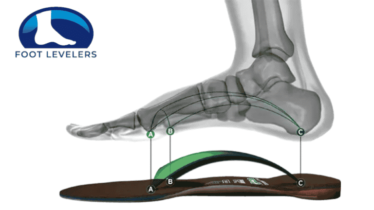 Footlevelers Orthotics - Dr Reid Wellness